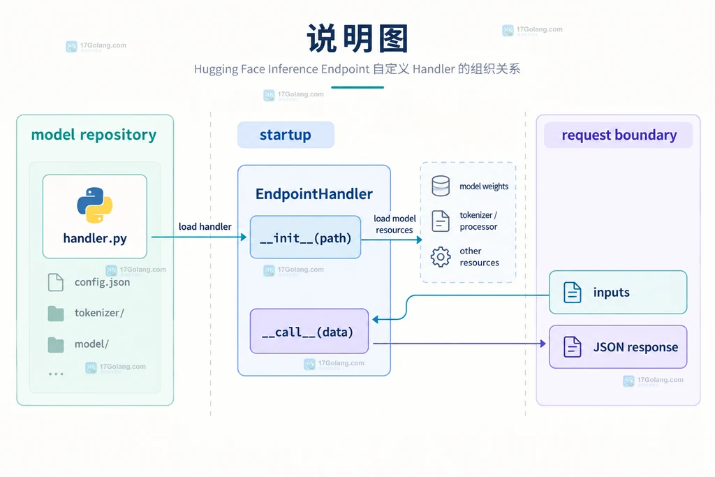 Hugging Face Inference Endpoint 自定义 Handler 的仓库、初始化与请求入口结构说明图