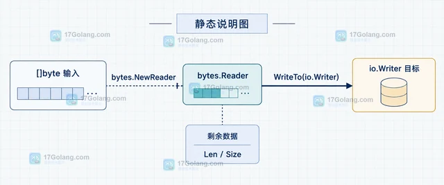Go bytes.Reader.WriteTo 怎么把内存数据流式复制出去