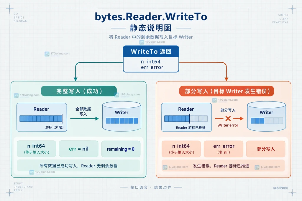 Go bytes.Reader WriteTo 的 n err 返回值与游标推进边界静态说明图