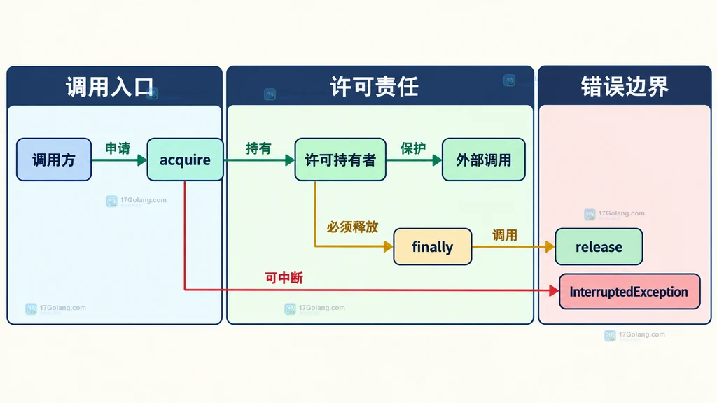 Semaphore 许可获取、持有、外部调用与释放责任的静态关系