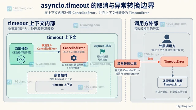 Python asyncio.timeout 怎么动态调整截止时间
