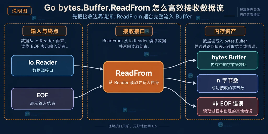 Go bytes.Buffer.ReadFrom 与 io.Reader、EOF、Buffer 数据边界的静态结构说明图