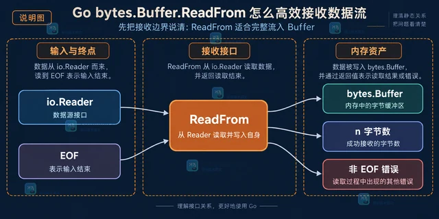 Go bytes.Buffer.ReadFrom 怎么高效接收数据流