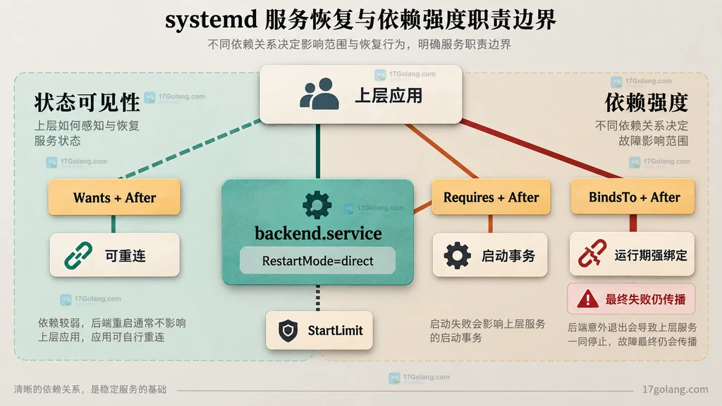 systemd RestartMode 与 Wants Requires BindsTo 依赖边界说明图