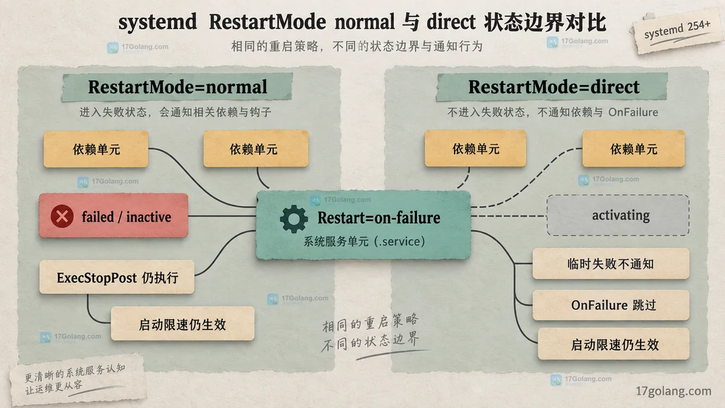systemd RestartMode normal 与 direct 状态关系说明图