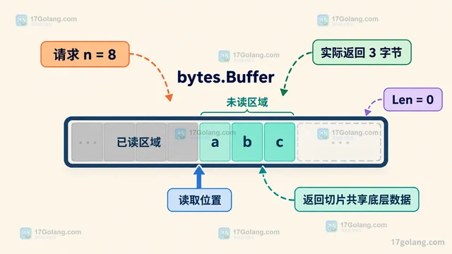 Go bytes.Buffer.Next 参数超过长度会返回什么