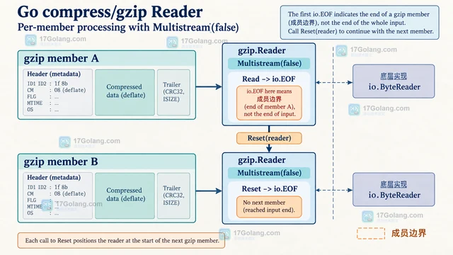 Go gzip.Reader.Multistream 怎么处理拼接的 gzip 数据