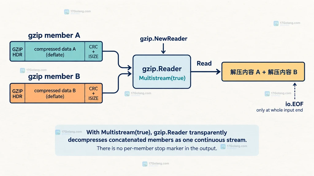 Go gzip Reader 默认连续读取多个 gzip 成员并合并解压内容的结构说明图