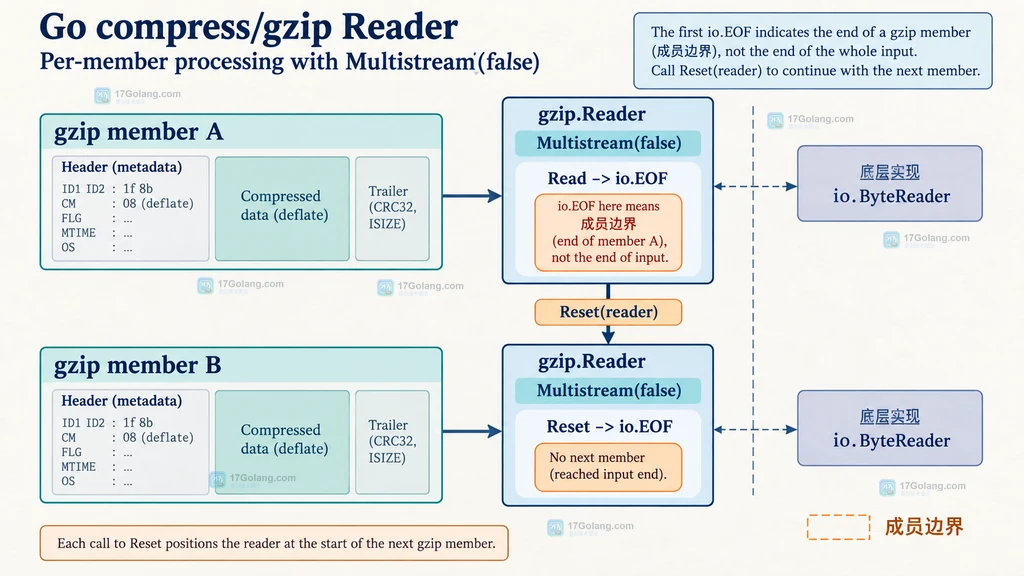 Go gzip Reader 使用 Multistream false 和 Reset 逐成员读取的边界说明图