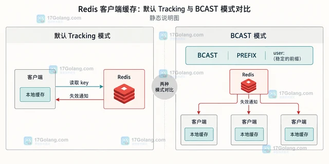 Redis 客户端缓存 Tracking 模式怎么选择