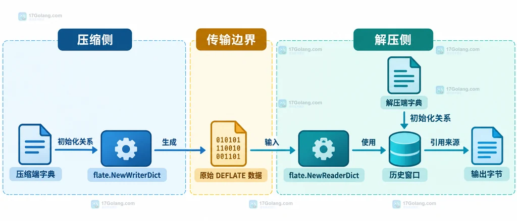 压缩端字典、原始 DEFLATE 数据与解压端历史窗口的静态关系图