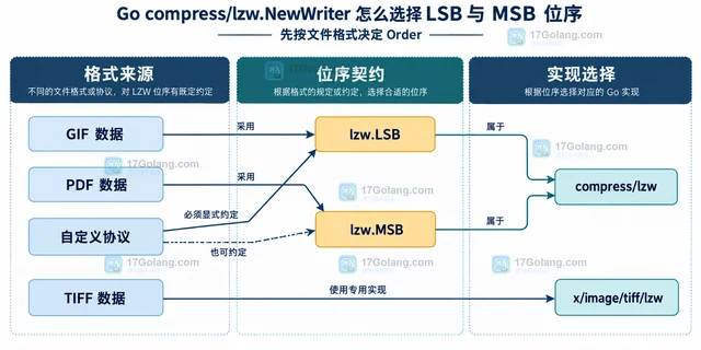 Go compress/lzw.NewWriter 怎么选择 LSB 与 MSB 位序