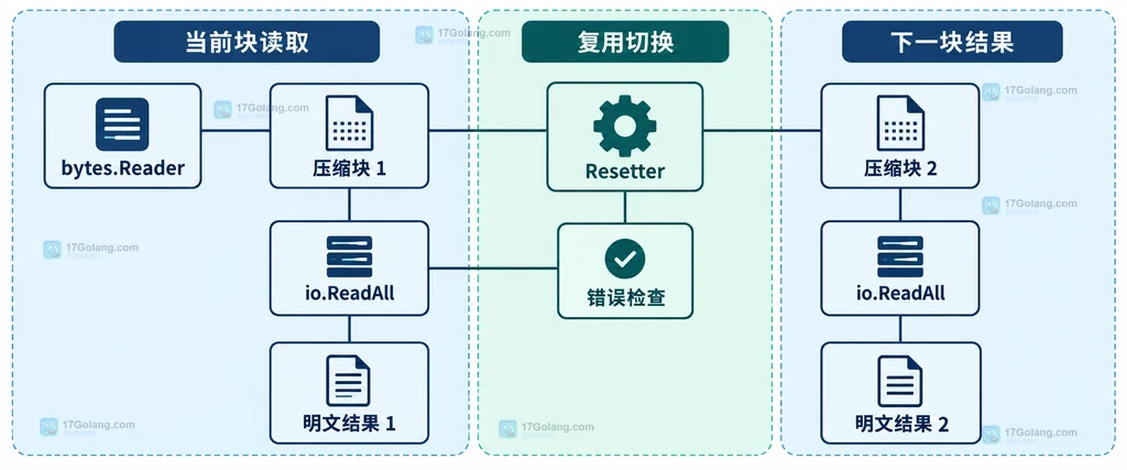 Go zlib ReadCloser 在读取当前块后通过 Resetter 切换新 Reader 的静态关系图