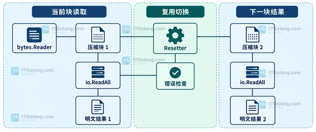 Go zlib.Resetter 怎么连续解压多个数据块