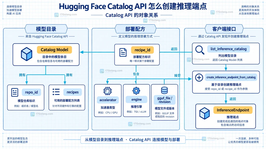 Hugging Face Catalog Model、Recipe 与 InferenceEndpoint 对象关系静态图