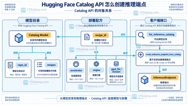Hugging Face Catalog API 怎么创建推理端点