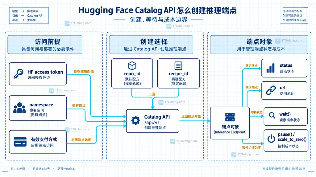 Hugging Face 推理端点访问前提、创建选择和生命周期成本边界静态图