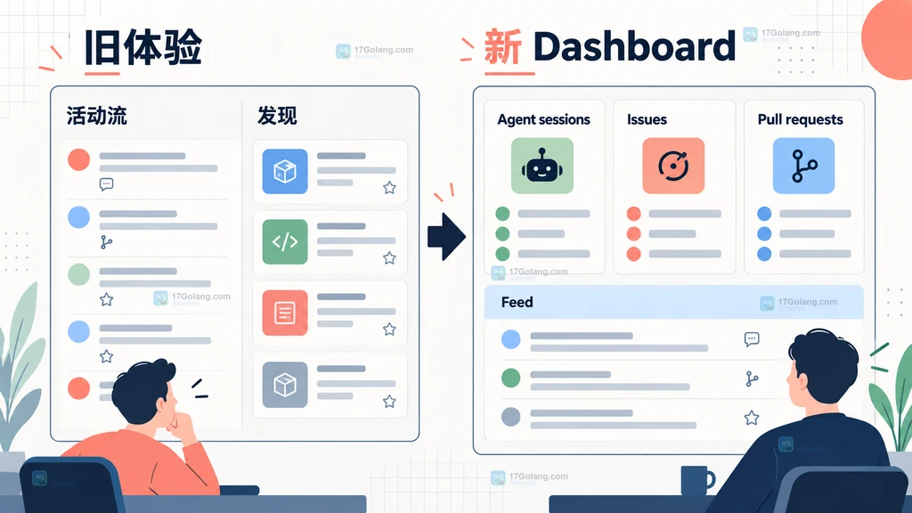 GitHub 首页从活动流转向工作面板的原创对比说明图