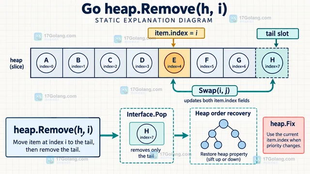Go heap.Remove 与 Pop 的索引语义有什么区别