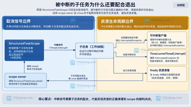 Java StructuredTaskScope 怎么在子任务失败时取消同组任务