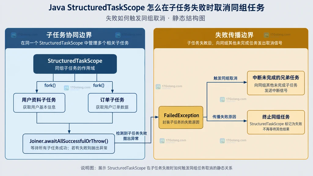 Java StructuredTaskScope 中断响应结构图,展示子任务、阻塞点、资源清理与 scope close 的边界