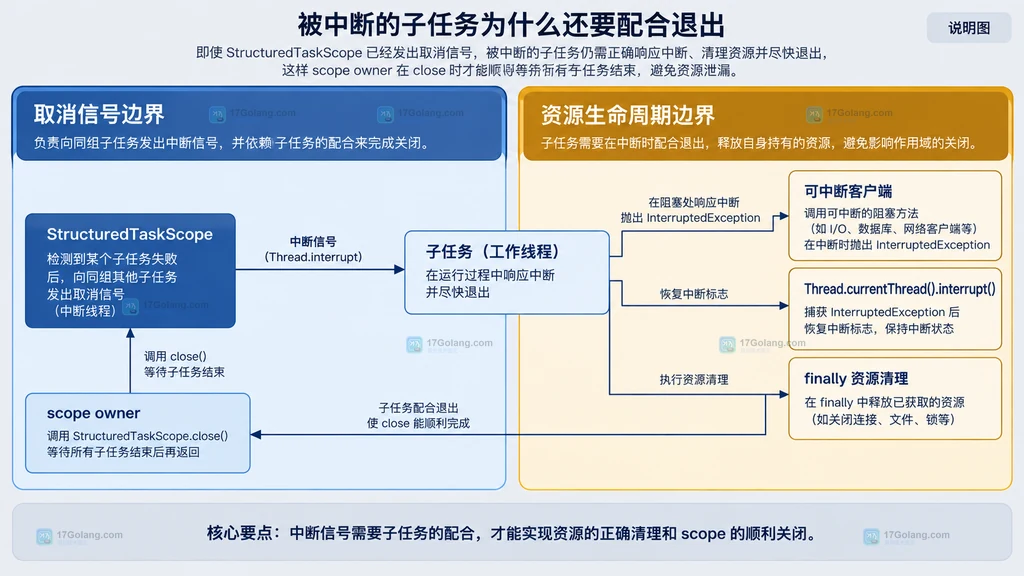 Java StructuredTaskScope 失败取消结构图,展示 Joiner、fork 子任务与 FailedException 的静态关系