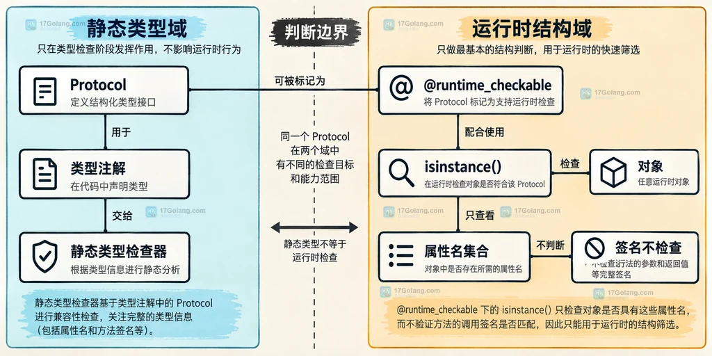 Protocol 静态类型检查与 runtime_checkable 运行时属性存在检查的边界