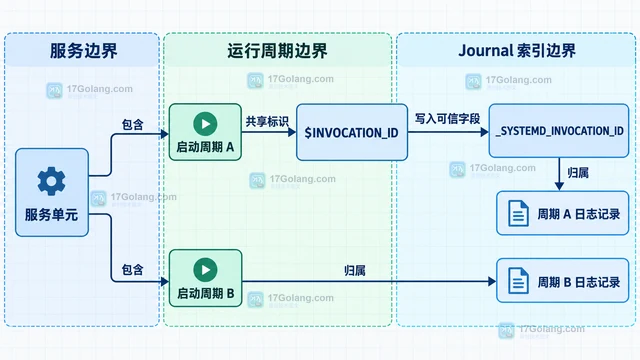 journalctl 怎么按服务某次 invocation 筛选日志