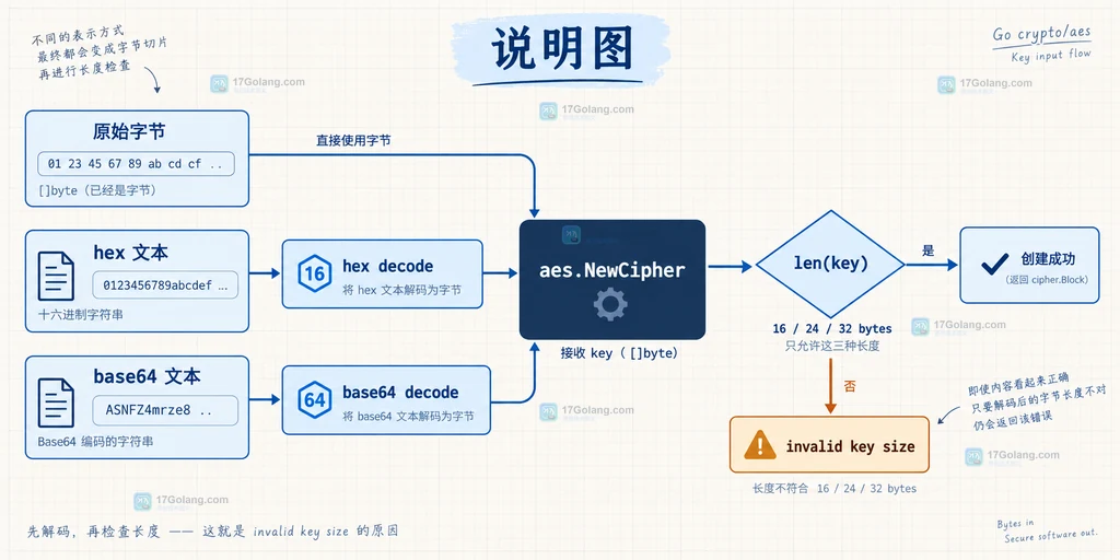 Go aes.NewCipher 从原始字节、hex 或 base64 输入到 AES 合法密钥长度的关系结构图