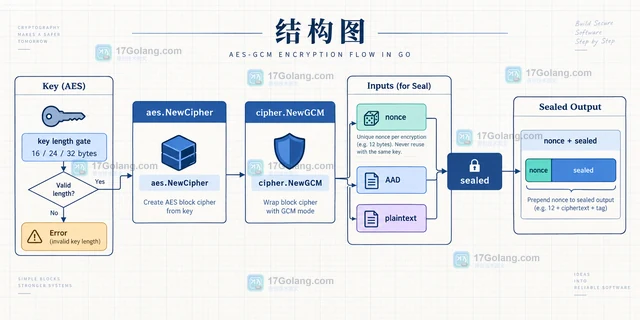 Go aes.NewCipher 报 invalid key size 怎么处理