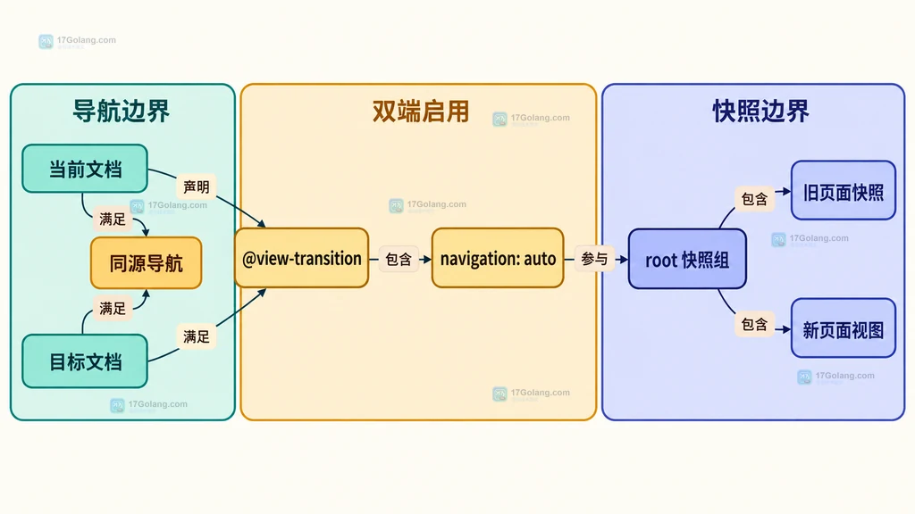 跨文档 View Transition 的同源校验、双端选择加入和快照边界示意图
