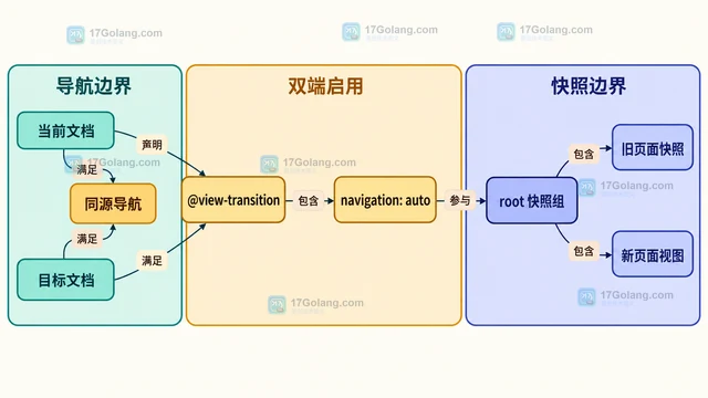 View Transition API 怎么给跨文档导航添加过渡