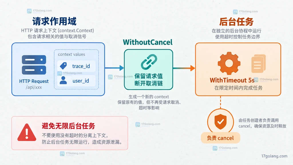 HTTP 请求 Context 通过 WithoutCancel 保留值并为后台任务添加新超时边界的结构图