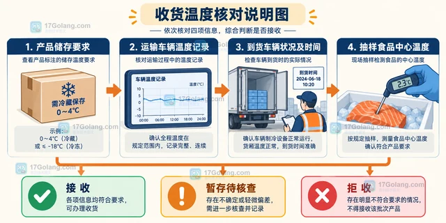食品冷链收货时怎么核对温度与批次记录