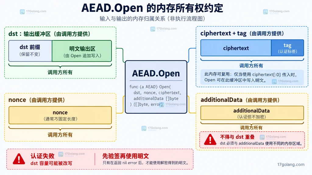 AEAD.Open 的 dst、ciphertext、nonce、additionalData 与认证失败边界图