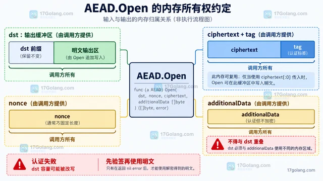 Go cipher.AEAD.Open 为什么不允许不精确重叠