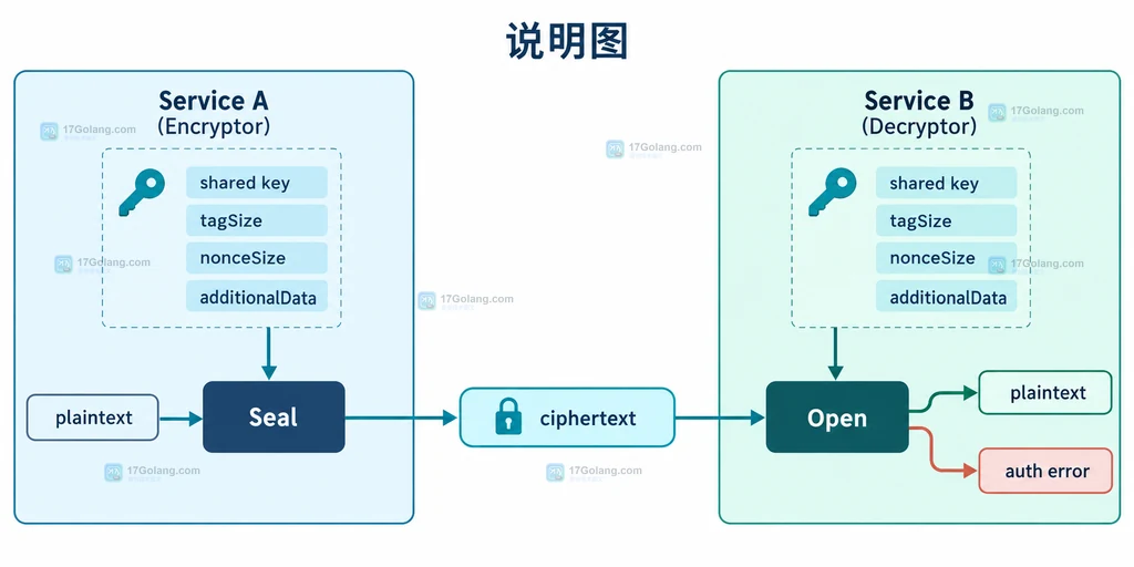 Go AES-GCM Seal 与 Open 共享 tagSize、nonceSize 和 additionalData 的兼容性结构图