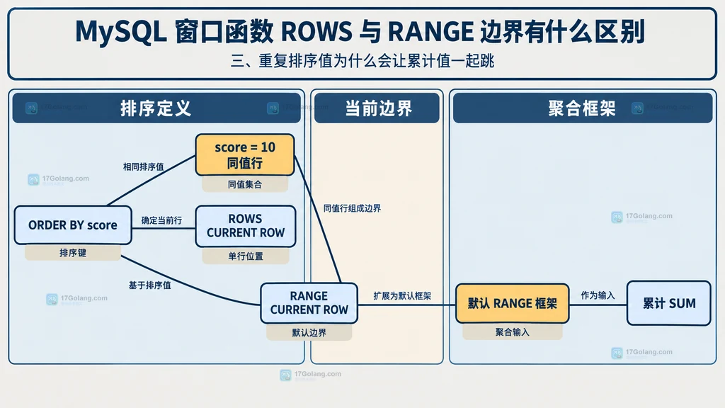 MySQL 重复排序值、CURRENT ROW 与默认 RANGE 框架的静态关系图