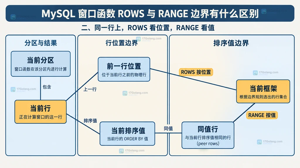 MySQL ROWS 行位置边界与 RANGE 排序值边界的静态结构说明图