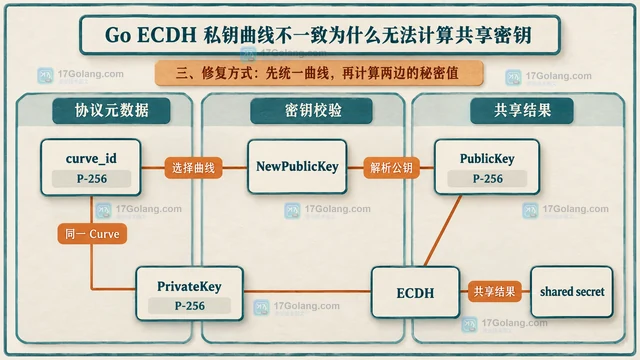 Go ECDH 私钥曲线不一致为什么无法计算共享密钥