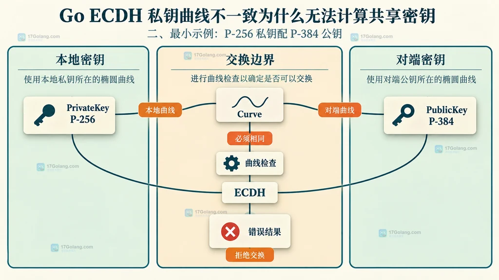 Go ECDH 中 P-256 私钥与 P-384 公钥曲线不一致的静态依赖结构图