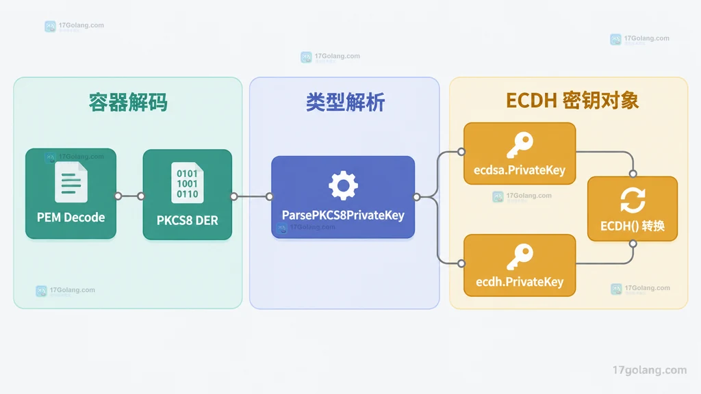 Go PEM 与 PKCS8 私钥解析并转换为 ECDH 私钥的静态调用关系图