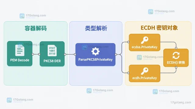 Go crypto/ecdh.NewPrivateKey 怎么导入现有私钥字节