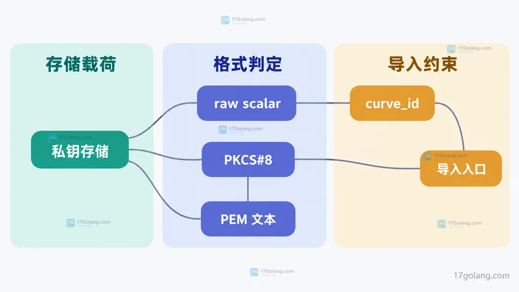 VS Code Profiles 编辑器中从 Manage 进入并打开 Backend Lab Profile 的 Export 菜单原创界面说明图