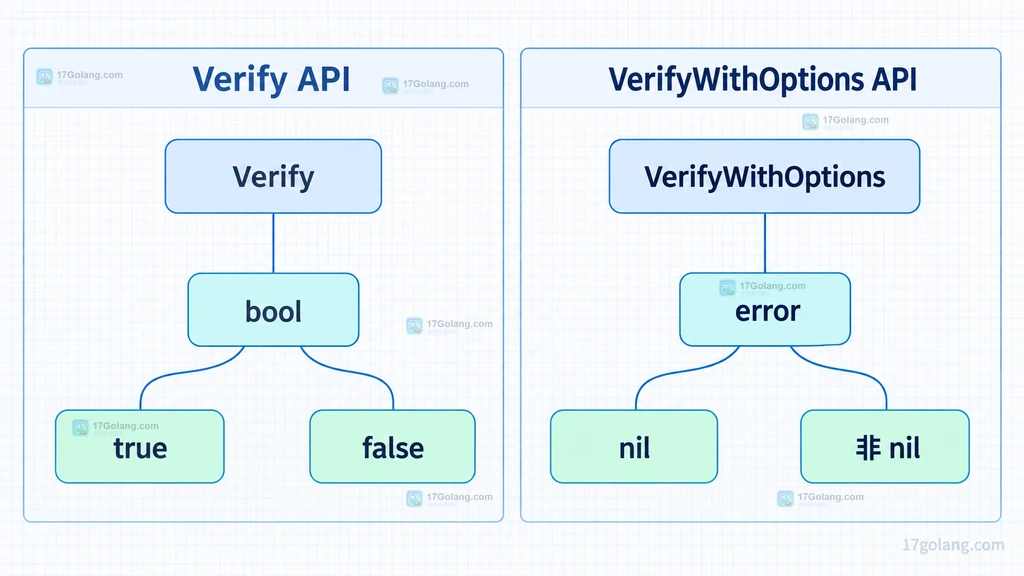 Go ed25519 Verify 与 VerifyWithOptions 返回模型静态结构对照图