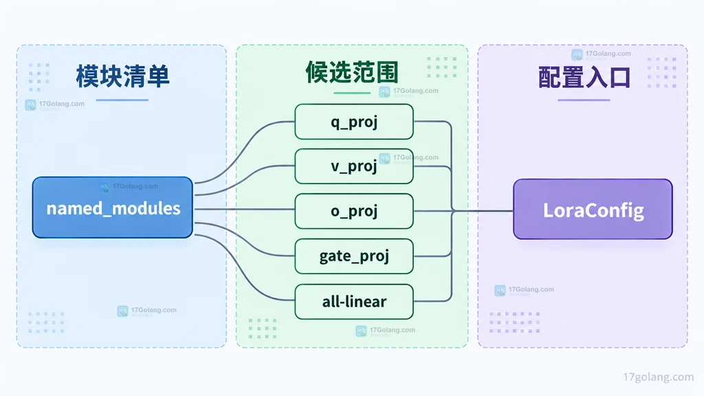 PEFT LoRA 模块清单、候选投影层与 LoraConfig 的静态结构图