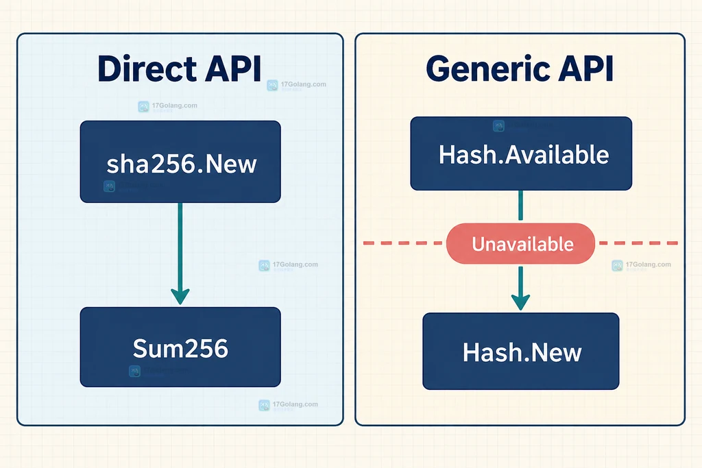直接调用 sha256 API 与通过 crypto.Hash 泛型调用的边界对比