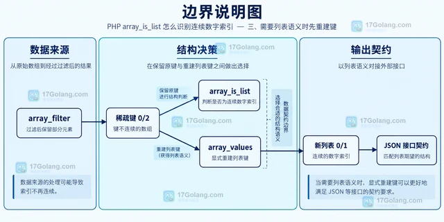 PHP array_is_list 怎么识别连续数字索引