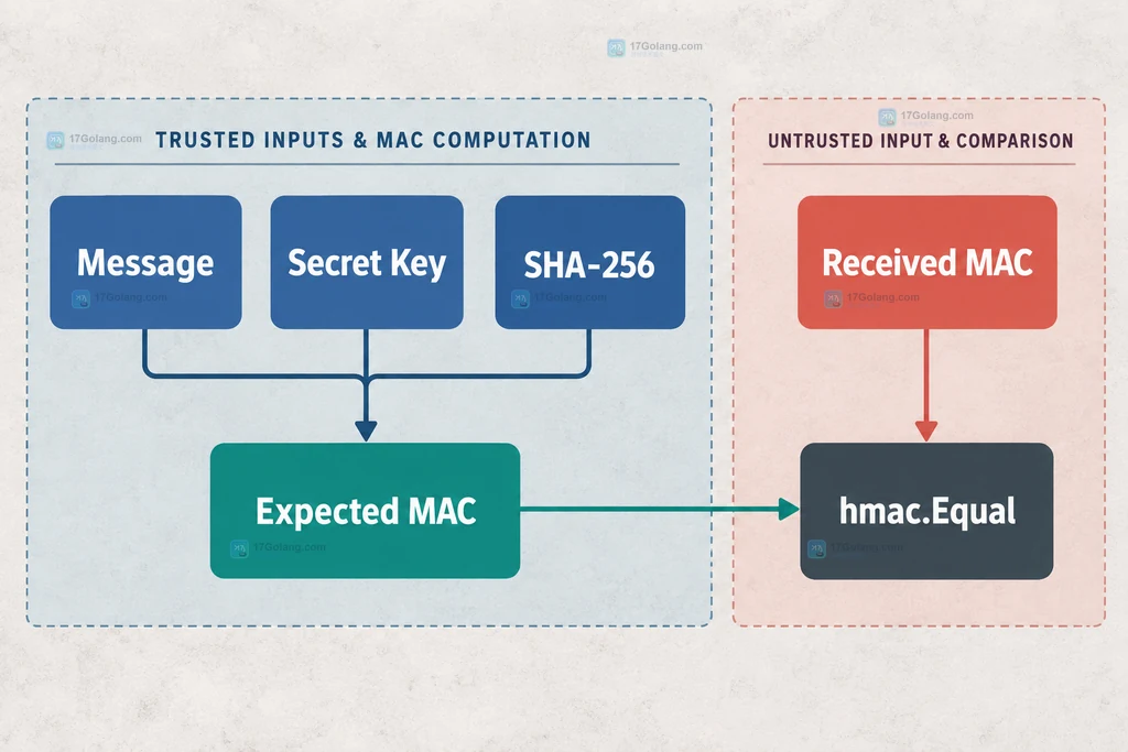 消息、密钥、SHA-256、期望 MAC、接收 MAC 与 hmac.Equal 的静态关系