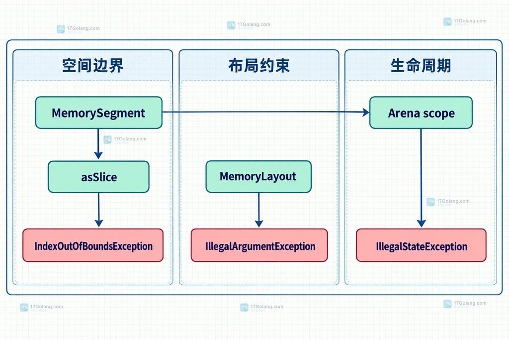 MemorySegment 空间边界、MemoryLayout 对齐和 Arena 生命周期对应的异常类型